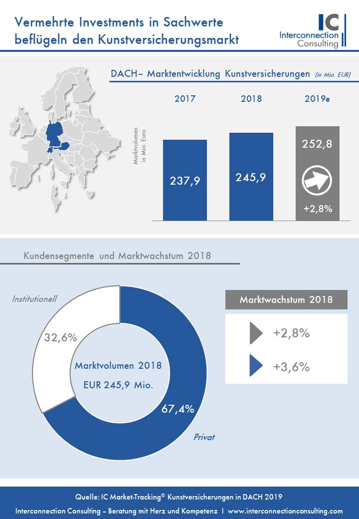 Niedrige Zinsen auf sichere Anlagen führen zu vermehrten Investments in Sachwerte und beflügeln somit die Nachfrage nach Kunstinvestments, was gleichzeitig auch den Markt für Kunstversicherungen antreibt. 2018 stieg der Markt für Kunstversicherungen um 3,3 Prozent auf 245,9 Mio. Euro in der DACH-Region (Deutschland, Österreich, Schweiz).