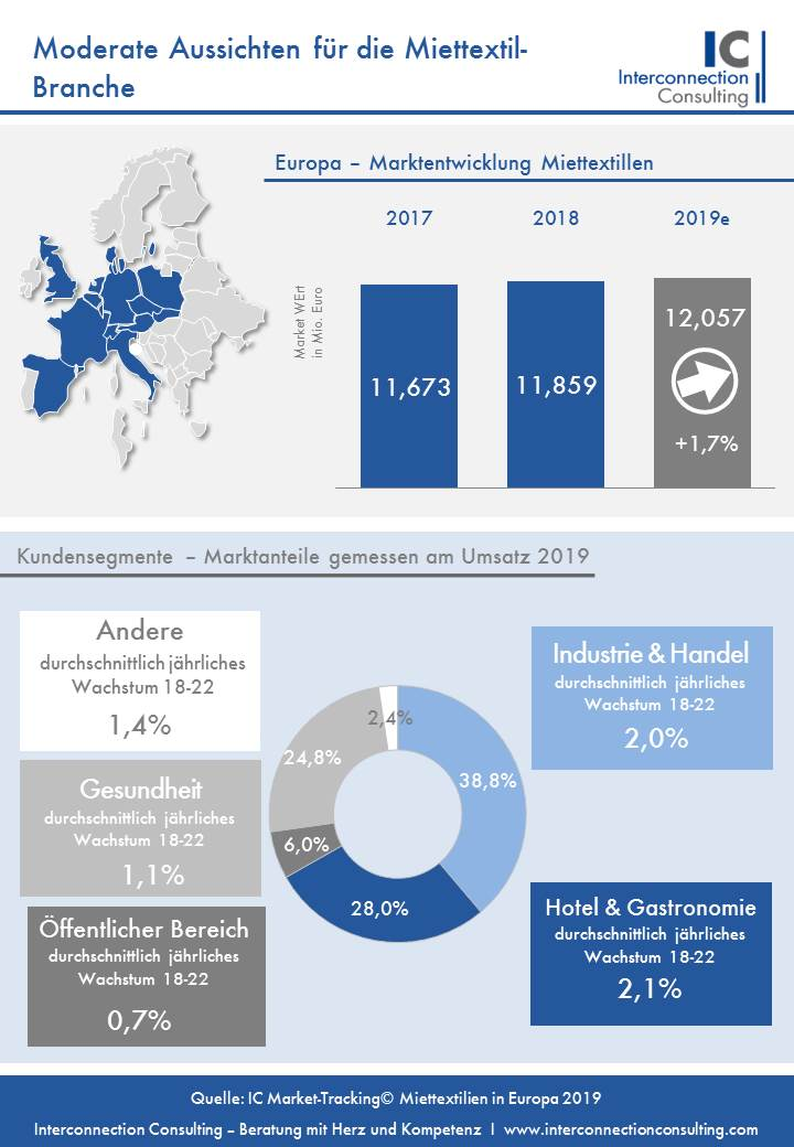 Der europäische Markt für Miettextilien wächst seit Jahren moderat. Die Wachstumsraten stiegen in den letzten Jahren nicht über 2% und werden auch in nächster Zukunft diese Rate kaum übersteigen. Das durchschnittliche Wachstum der Branche wird bis 2022 1,7% jährlich in Wert betragen, wie eine Studie von Interconnection Consulting zeigt.