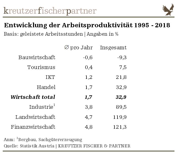 Entwicklung der Produktivität nach Wirtschaftssektoren in Österreich 1995 bis 2018