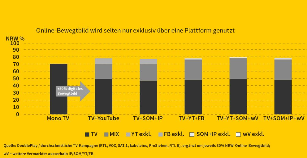 Dass Online-Bewegtbild-Kontakte besonders gut in Kombination mit TV wirken, haben mehrere Studien nachgewiesen. Die Kunst wirkungsvoller Markenkommunikation besteht aber darin, aus dem hochfragmentierten Angebot die richtigen Mittel auszuwählen. Eine fordernde Aufgabenstellung, wenn eine gemeinsame transparente Tracking-Datenbasis fehlt. Aktuell führt der Weg über unabhängige Panels als Datenlieferanten, die mit dem pilot-exklusiven Tool DoublePlay für eine effiziente Mediaplanung nutzbar gemacht werden können