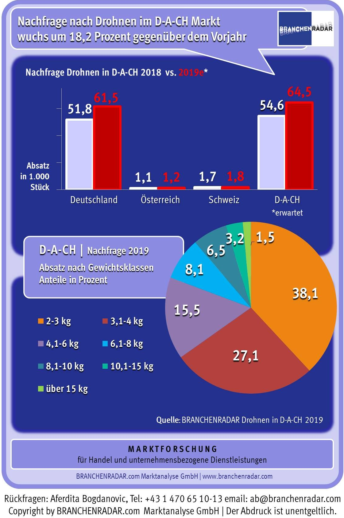 Von Werbefotografen über Landwirtschaftsplaner bis hin zu visuellen Assistenten für Immobilienverkäufer oder für Kameragehilfen der Filmindustrie, die Einsatzmöglichkeiten von gewerblichen Drohnen sind enorm. Wenig überraschend also, dass die Branche boomt. Laut aktuellem BRANCHENRADAR Drohnen in D-A-CH 2019 wächst der Markt für gewerbliche Drohnen in Deutschland, Österreich und der Schweiz (D-A-CH) mit einem Eigengewicht von mindestens zwei Kilogramm im heurigen Jahr insgesamt um über achtzehn Prozent gegenüber 2018, womit sich das Wachstum mehr als verdoppelt. Insgesamt werden voraussichtlich rund 64.500 Stück abgesetzt.