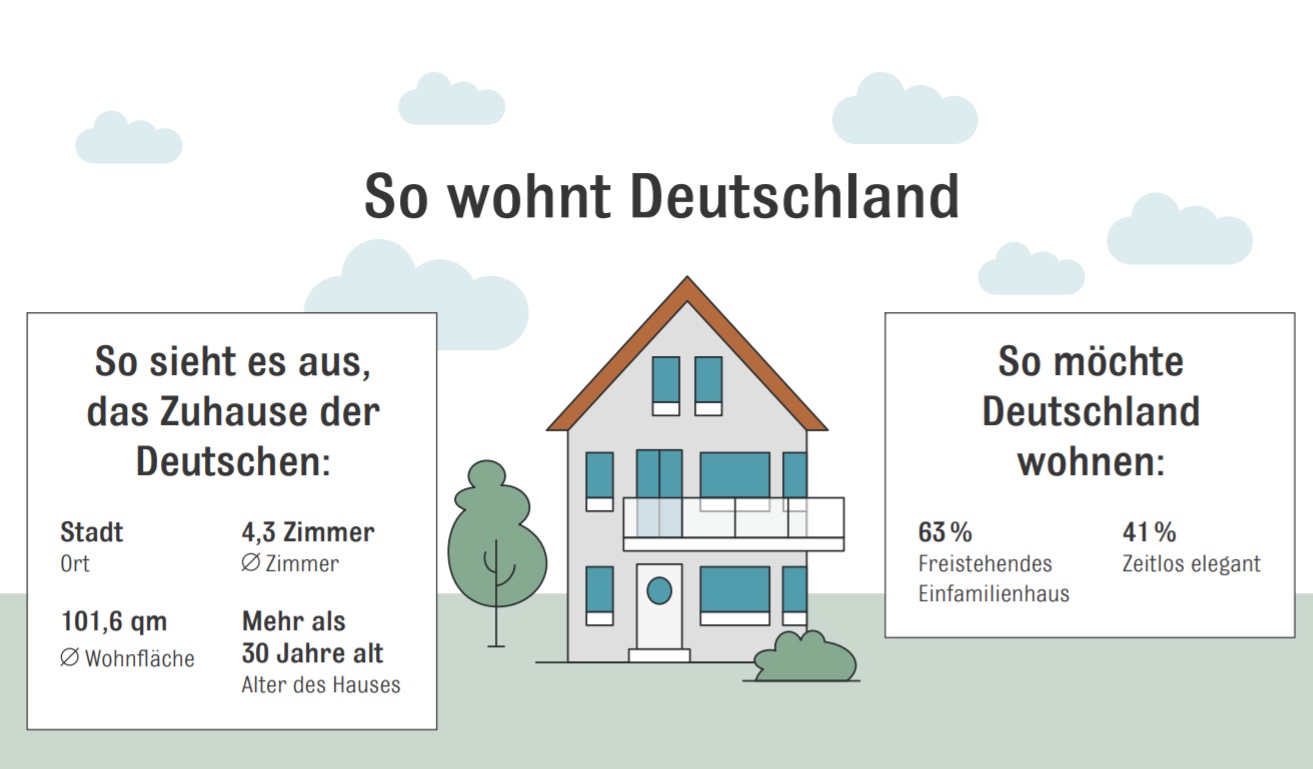 Nach Hause kommen, den Schlüssel ins Schloss stecken und wissen: Das ist meins. Hier kann ich tun, was ich will, umbauen wie es mir beliebt, und ich muss niemanden um Erlaubnis bitten. Ein eigenes Zuhause ist der Traum vieler Menschen in Deutschland und doch hat die Bundesrepublik im europäischen Vergleich die geringste Eigentumsquote.