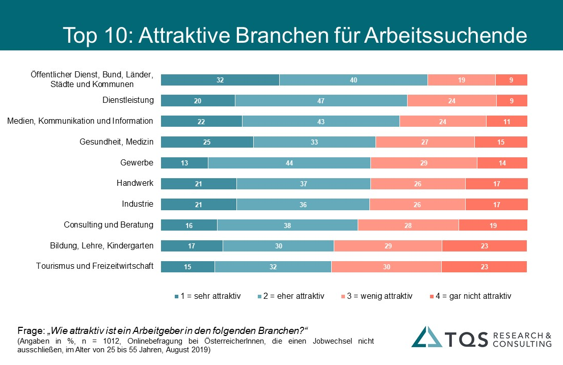 Öffentlicher Dienst ist attraktivster Arbeitgeber!