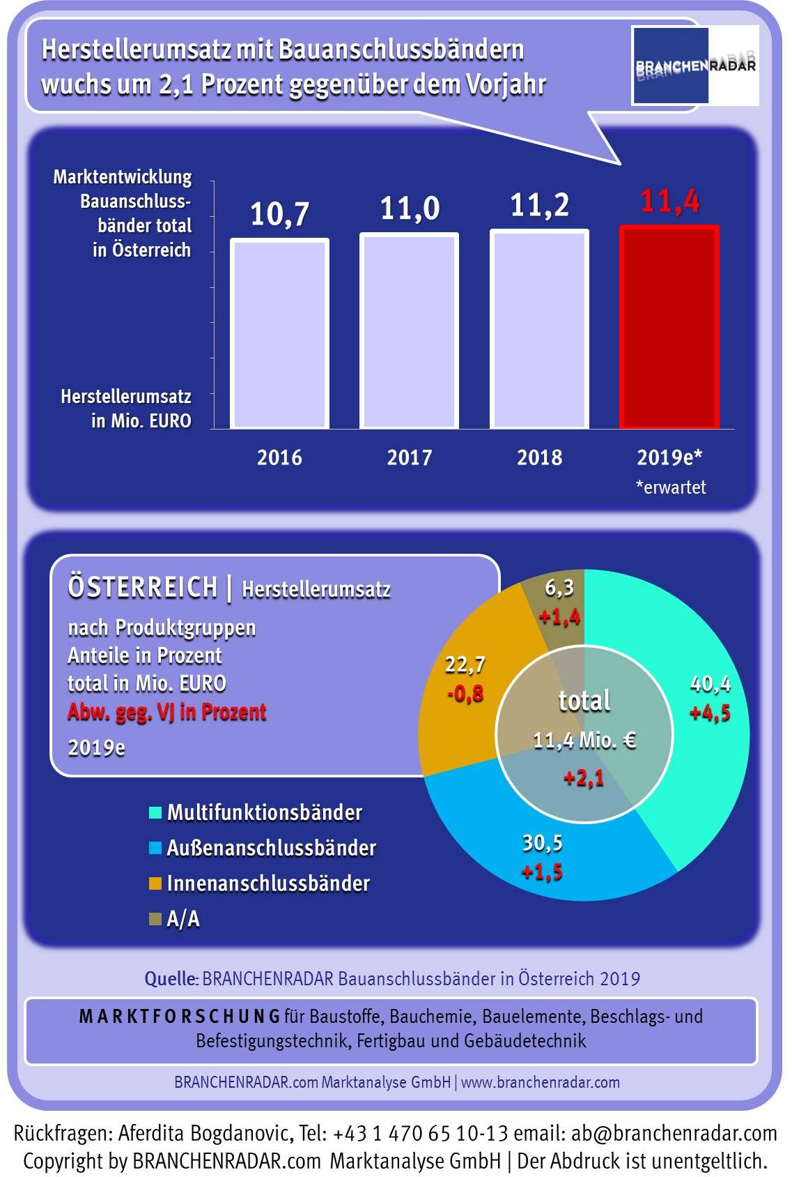 Eine rasch wachsende Neubauproduktion, insbesondere im Objektwohnbau, schiebt im laufenden Jahr den Markt für Bauanschlussbänder an, zeigen aktuelle Daten einer Marktstudie zu Bauanschlussbändern in Österreich von BRANCHENRADAR.com Marktanalyse.