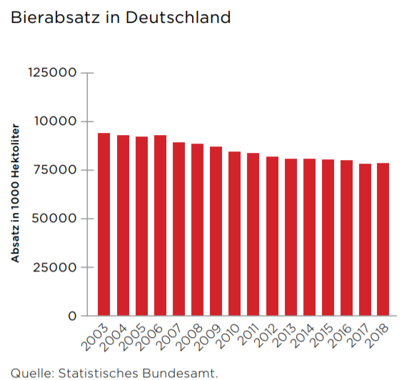 eit Jahren geht der Bierabsatz in Deutschland abwärts