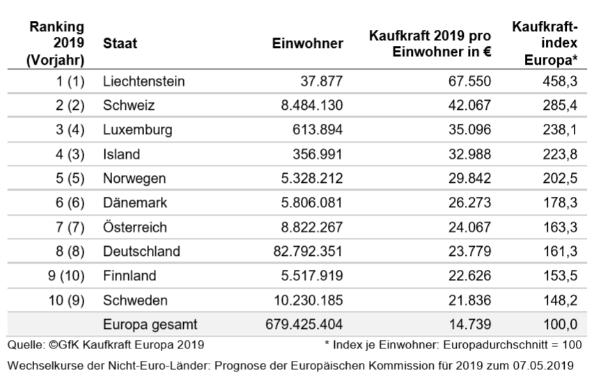 Kaufkraft in Europa 2019 (Top 10)