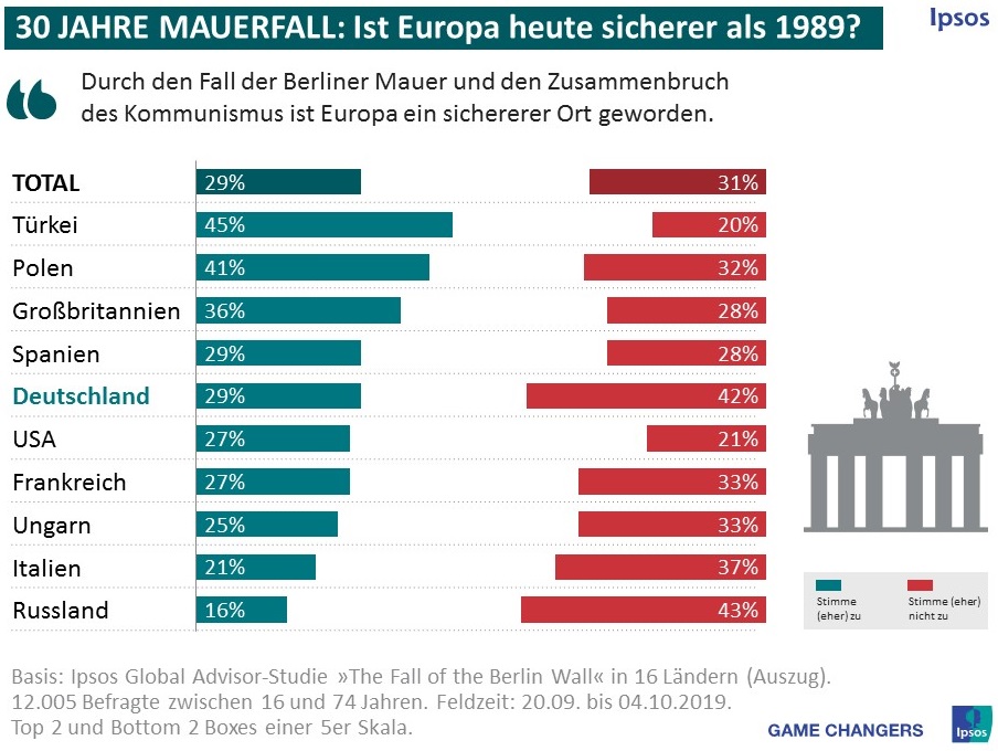 Hat der Mauerfall Europa sicherer gemacht?