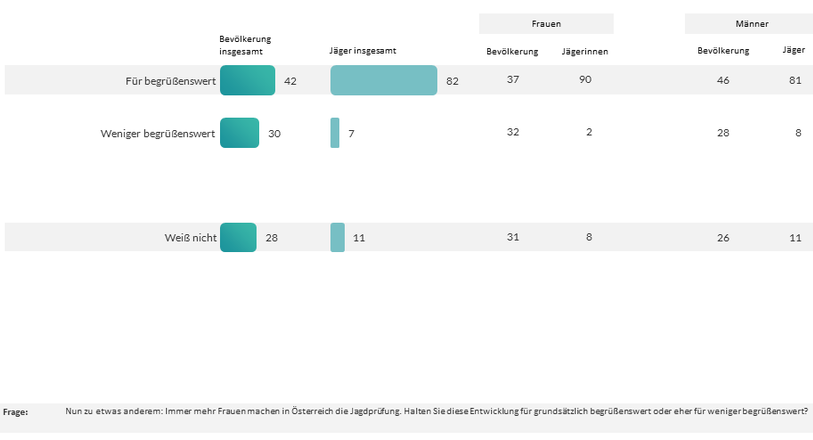 Die Akzeptanz von Frauen in der Jagd in Österreich 2019