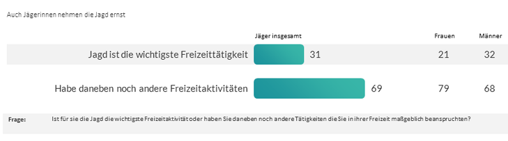 Die Bedeutung der Jagd im Geschlechtervergleich in Österreich 2019