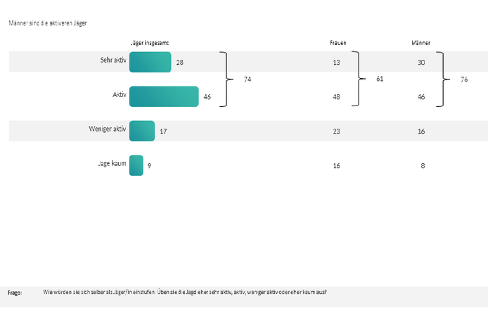 Die Bedeutung der Jagd im Geschlechtervergleich in Österreich 2019