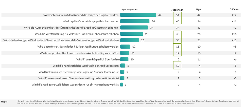 Einfluss der Jägerinnen auf die Jagd in Österreich 2019