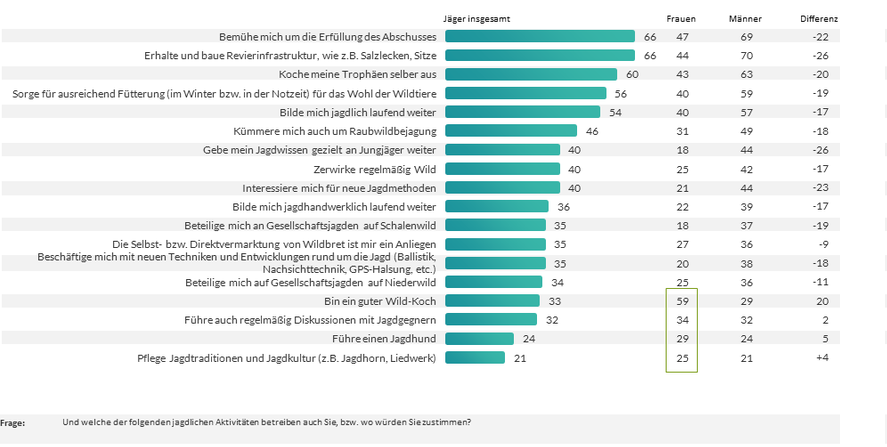 Jagdaktivitäten nach Geschlecht in Österreich 2019