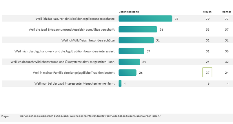 Motive für die Jagd nach Geschlecht in Österreich 2019