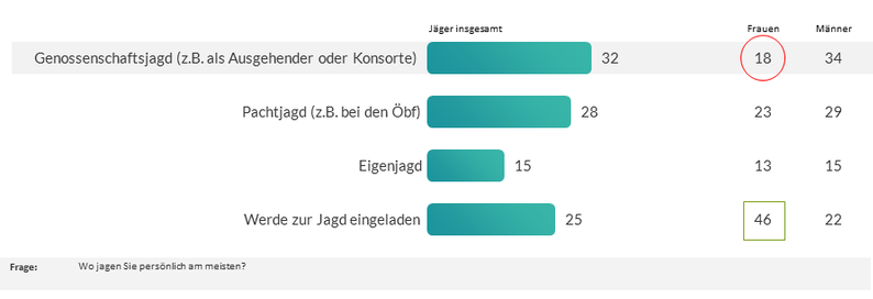 Nutzung von Jagdmöglichkeiten im Geschlechtervergleich in Österreich 2019