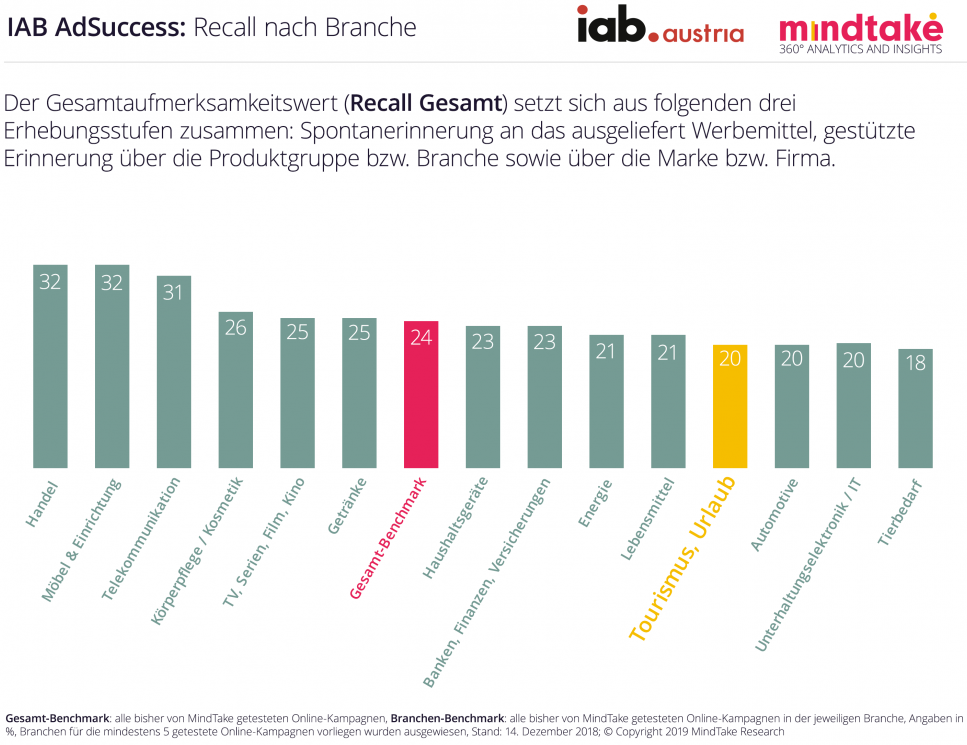 Der Recallwert der Tourismus- & Urlaubs-Branche liegt bei 20,1 Prozent. Die Branche liegt damit im Vergleich mit den anderen 14 Branchen im hinteren Drittel, denn der durchschnittliche Aufmerksamkeitswert liegt bei 24,1 Prozent. An die digitalen Werbemittel aus der Tourismus & Urlaub -Branche können sich die befragten Personen also relativ schlecht erinnern.