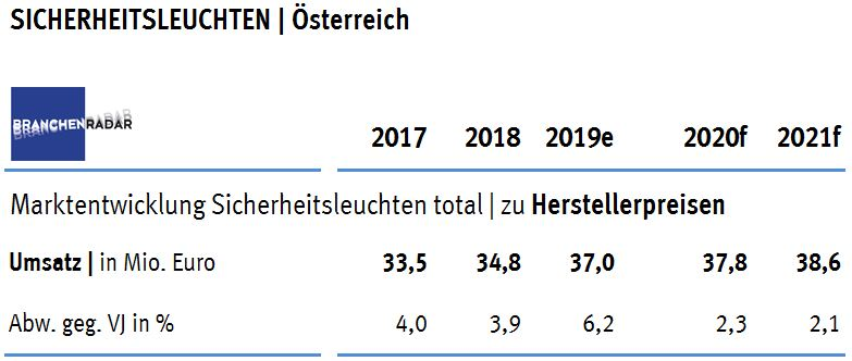 Der Markt für Sicherheitsleuchten entwickelt sich in Österreich im Jahr 2019 höchst erfreulich. Das Wachstum erfolgt dabei auf breiter Front, zeigen aktuelle Daten einer Marktstudie zu Sicherheitsleuchten in Österreich von BRANCHENRADAR.com Marktanalyse.