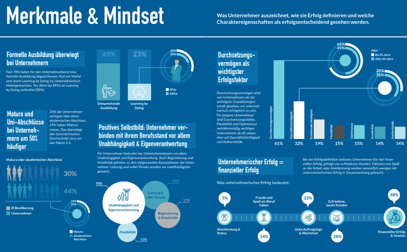 Was Unternehmer auszeichnet, wie sie Erfolg defi nieren und welche Charaktereigenschaften als erfolgsentscheidend gesehen werden.