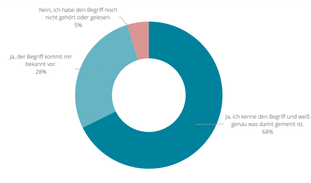 Studienauszug: Bekanntheit von Nachhaltigkeit in Österreich 2019