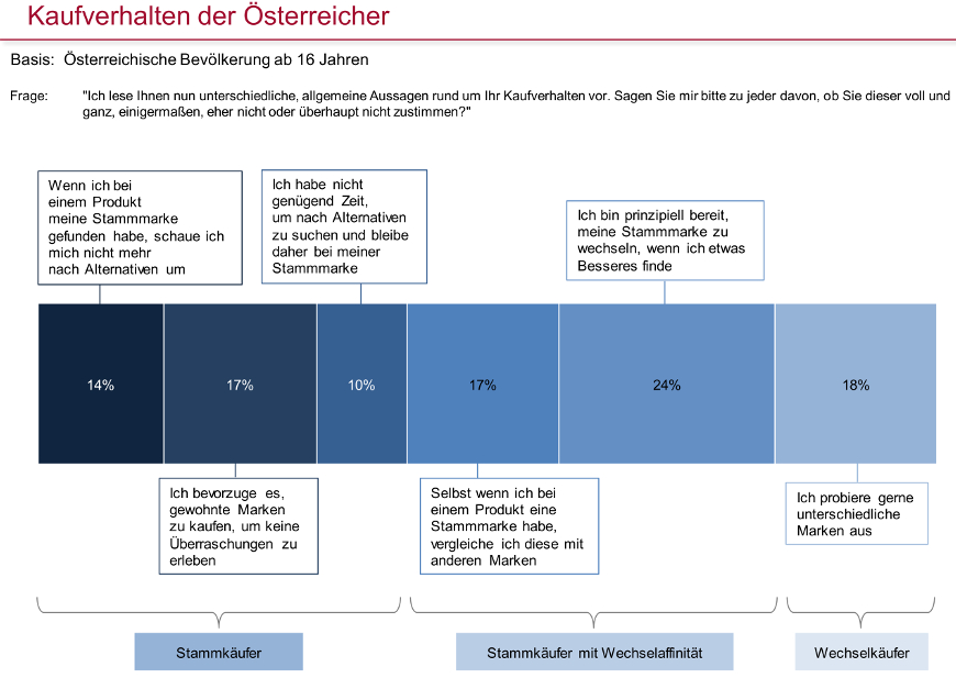 Insgesamt kann man die österreichische Bevölkerung in drei Gruppen nach ihrer Markenloyalität unterteilen: Rund zwei Fünftel sind Stammkäufer, eine etwa gleich große Gruppe Stammkäufer mit Wechselaffinität und bereits ein knappes Fünftel sind Wechselkäufer, welche gerne unterschiedliche Marken ausprobieren und sich nicht gebunden fühlen.