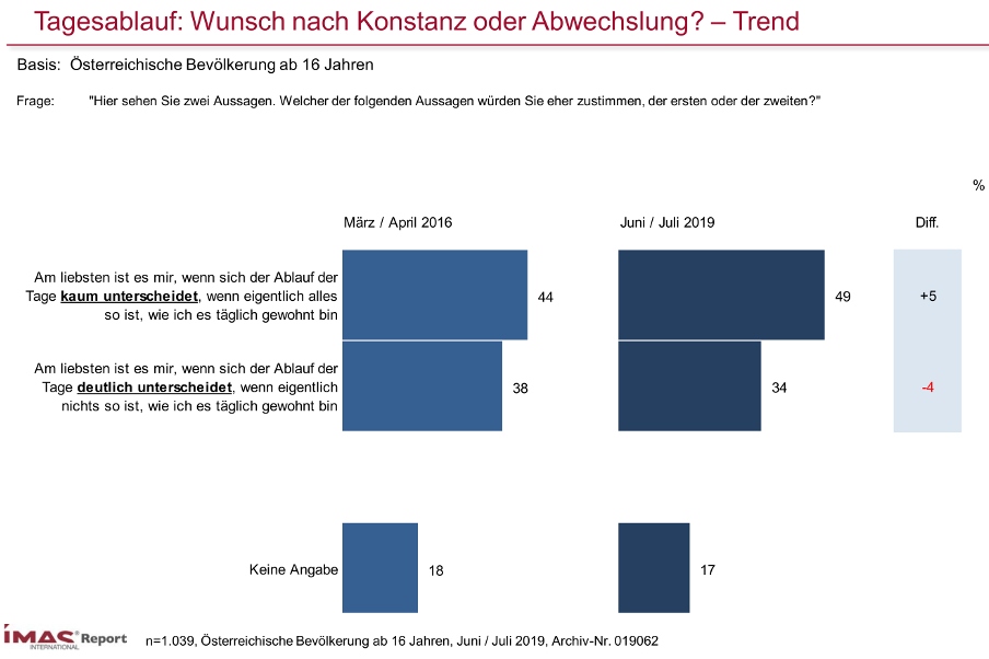 Knapp jeder zweite Österreicher entscheidet sich zwischen Stabilität und Veränderung in Bezug auf den Tagesablauf klar für Stabilität. Genau genommen sind es 49 Prozent, die einem Tagesablauf, der sich kaum unterscheidet, zustimmen. Ein Drittel der Bevölkerung sieht dies genau umgekehrt und wünscht sich Veränderung. Vor allem steigt der Wunsch nach Stabilität mit dem Alter und ist bei Menschen mit einfacherer Schulbildung stärker ausgeprägt.