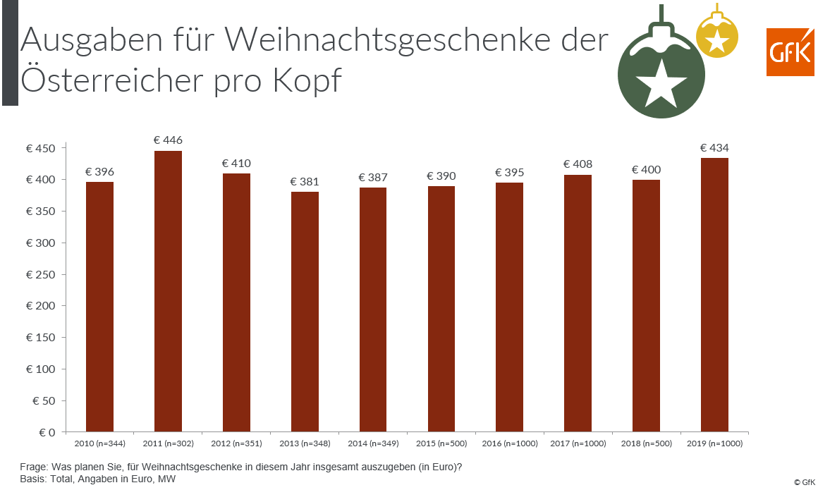 Die geplanten Ausgaben für Weihnachtsgeschenke steigt im Vergleich zum Vorjahr nun auf durchschnittlich € 434 (2018: € 400) pro Befragtem, wobei nur mehr 18% der Befragten angeben, dass sie weniger dafür ausgeben wollen (2018 waren es noch 30%) und weitere gaben 6% an, sogar mehr als im Vorjahr für Weihnachtsgeschenke ausgeben zu wollen. Besonders spendabel zeigen sich hier Personen über 50 Jahren, wobei der Durchschnitt dann mit mehr als € 570 deutlich über dem Durchschnitt liegt. Die höchsten Geschenkeausgaben zu Weihnachten plant die Altersklasse 70+ mit rund € 644.