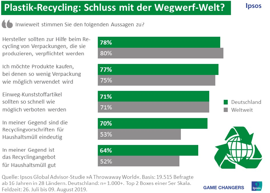 Eine breite Mehrheit der Deutschen (71%) befürwortet auch das vom EU-Parlament beschlossene und ab 2021 inkrafttretende Verkaufsverbot von Wegwerfprodukten aus Plastik. Doch auch in anderen Teilen der Erde wird der Ruf nach Sofortmaßnahmen gegen Plastikmüll immer lauter – insbesondere in Serbien (87%), Südkorea (79%) und Chile (79%). In den USA (57%), Saudi-Arabien (57%) und Japan (38%) fordern dagegen vergleichsweise wenige Menschen ein Verbot von Einweg-Kunststoffartikeln.