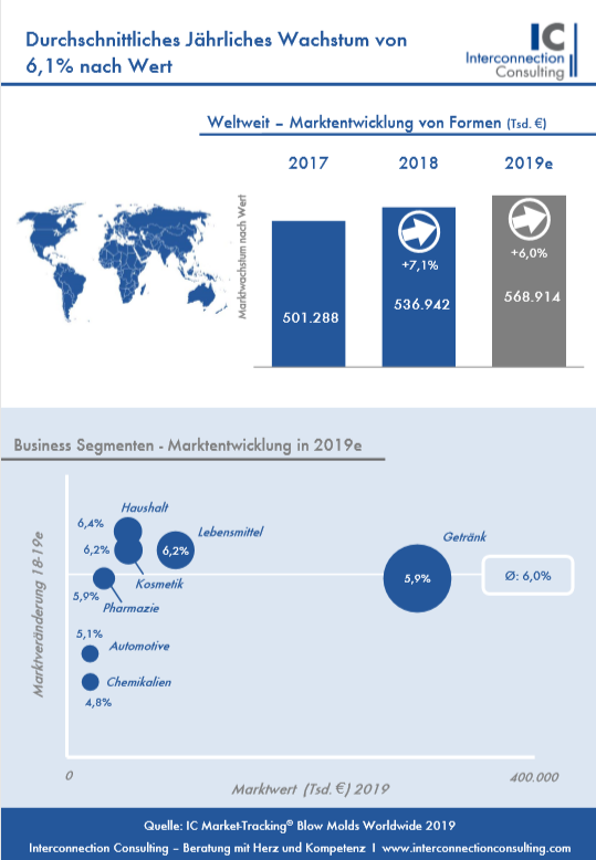 Der weltweite Markt für Blasformen wird in diesem Jahr um 6% steigen. Das Marktvolumen beträgt dabei rund 565 Mio. Euro. Ein ähnliches Wachstum zeigt sich bei den Blasformmaschinen (+5,3%). Insgesamt wird der Weltmarkt auch in den nächsten Jahren nichts von seiner Dynamik einbüßen.