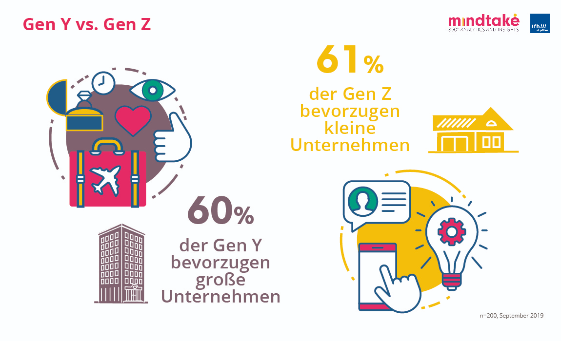 In Hinblick auf die Unternehmensgröße bevorzugen die Generation Y und Generation Z vor allem KMU. So gaben 37,5 Prozent der Befragten an, dass sie gerne in einem mittleren Unternehmen mit 50 bis 249 Mitarbeitern arbeiten würden – gefolgt von kleinen Unternehmen mit bis zu 49 Mitarbeitern (30 Prozent). Auffallend ist, dass große Unternehmen, die mehr als 250 Mitarbeiter beschäftigen, für die jungen Jobsuchenden am wenigsten spannend sind. Betrachtet man die beiden jungen Generationen jedoch getrennt voneinander, wird deutlich, dass 60,3 Prozent der Generation Y eine Stelle in einem großen Unternehmen, einem Arbeitsplatz in einem kleineren Unternehmen, das von 39,7 Prozent bevorzugt wird, vorziehen. Im Gegensatz dazu präferieren 60,7 Prozent der Generation Z kleine gegenüber großen Unternehmen.