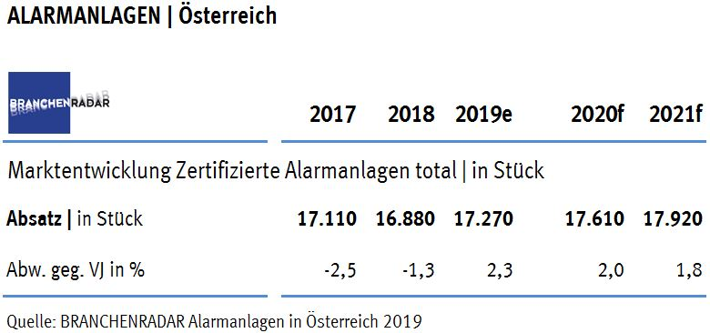 Die Nachfrage nach Alarmanlagen ist in Österreich weiterhin hoch. In der Steiermark erhöhen sich die Verkäufe im Jahr 2019 sogar um voraussichtlich mehr als vier Prozent, zeigen aktuelle Daten einer Marktstudie zu Alarmanlagen in Österreich von BRANCHENRADAR.com Marktanalyse.