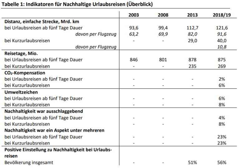 Nur ein recht geringer Teil der Reisenden berichtet über eine nachhaltigkeitsrelevante Reiseentscheidung. Eine CO2-Kompensation wird für 6% der Kurzurlaubsreisen und 2% der längeren Urlaubsreisen berichtet, die Buchung eines Angebotes mit Umweltzeichen oder einer anderen Nachhaltigkeitskennzeichnung für 8% bzw. 6% der Reisen. Für 8% der Kurzurlaubsreisen und 4% der längeren Urlaubsreisen berichten die Reisenden, dass Nachhaltigkeitsüberlegungen „ausschlaggebend“ bei der Entscheidung waren, für weitere jeweils 23% war Nachhaltigkeit ein Aspekt unter mehreren. 