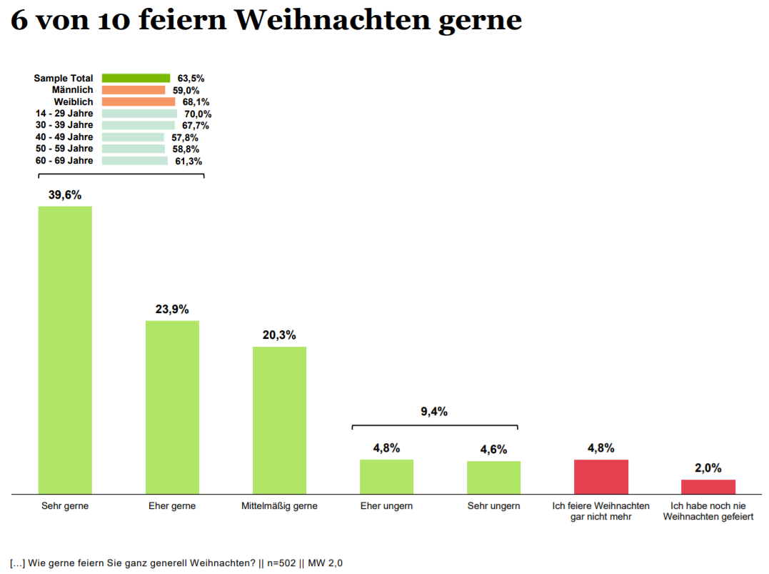 6 von 10 feiern Weihnachten gerne