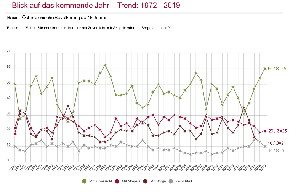 Die Österreicher sind so zuversichtlich wie schon lange nicht mehr. Seit 1989 war die Bevölkerung nicht mehr so optimistisch beim Blick auf das kommende Jahr wie heuer. Genau genommen nimmt die Zuversicht seit dem letzten Jahr um sechs Prozentpunkte zu und erhöht somit das schon gestiegene positive Klima des letzten Jahres noch einmal deutlich. 3 von 5 Österreichern blicken mit Zuversicht auf das kommende Jahr.