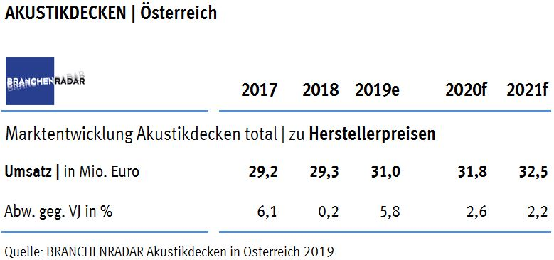 Der österreichische Markt für Akustikdecken erlebte im Jahr 2019 einen unerwartet kräftigen Aufschwung. Metalldecken wurden besonders stark nachgefragt, zeigen aktuelle Daten einer Marktstudie zu Akustikdecken in Österreich von BRANCHENRADAR.com Marktanalyse