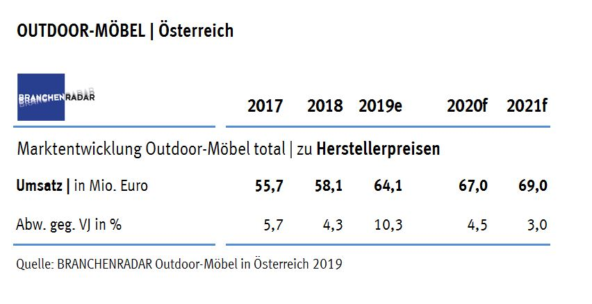 Die Herstellerumsätze mit Gartenmöbeln (Outdoor-Möbeln) wächst im Jahr 2018 voraussichtlich robust um knapp vier Prozent gegenüber Vorjahr auf insgesamt 58 Millionen Euro. Die Wachstumsbeiträge kommen zu gleichen Teilen von Seiten privater Haushalte sowie von gewerblichen Kunden. Der Aufschwung zieht sich durch alle Produktgruppen und Materialsegmente