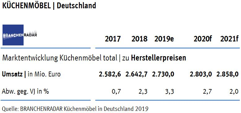 Marktentwicklung Küchenmöbel in Deutschland