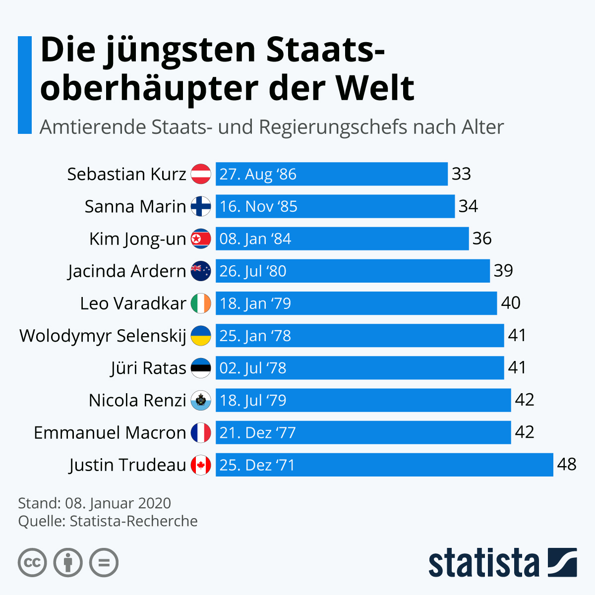 Kurz ist wieder der jüngste Regierungschef