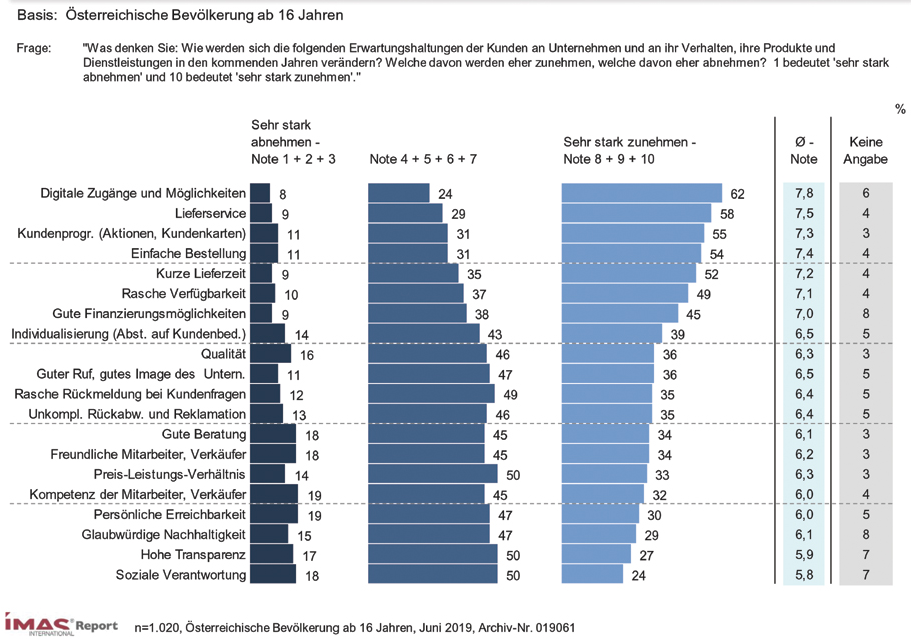 Zukünftige Erwartungshaltung an Unternehemen in Österreich