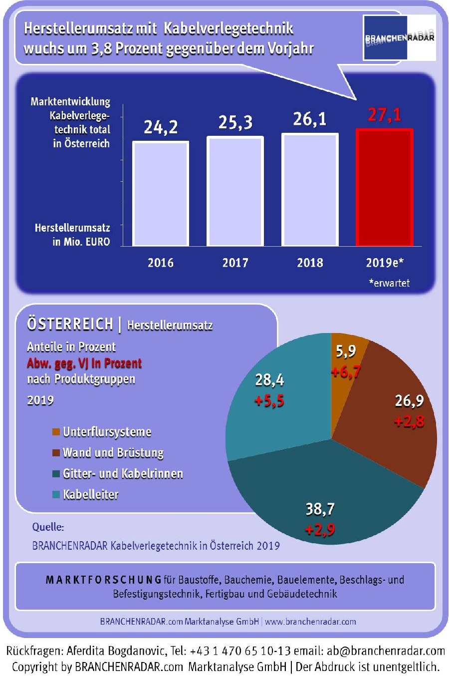 Bodenbeschichtungen entwickeln sich in Deutschland mehr und mehr zu einer ernstzunehmenden Konkurrenz für klassische Materialien der Bodenveredelung, wie beispielsweise Fliesen oder elastische Industriebeläge, insbesondere im Innenbereich von Gebäuden. Im Jahr 2019 beschleunigt das Marktwachstum auf über sechs Prozent gegenüber Vorjahr. Bei nahezu stabilem Durchschnittspreis klettern die Herstellererlöse auf rund 307 Millionen Euro.