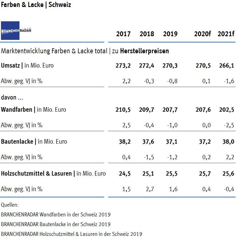 Die Hersteller von Farben und Lacken für bauliche Zwecke (Streichqualitäten) setzten im Jahr 2019 am Schweizer Markt insgesamt 270,3 Millionen Euro um. Im Vergleich zu 2018 reduzierten sich die Erlöse damit insgesamt um 0,8 Prozent. 