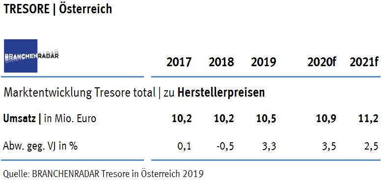 Nach zwei Jahren der Stagnation schien es, als sorge das gesunkene physische Unsicherheitsempfinden der Bevölkerung für eine dauerhafte Flaute am Markt für Tresore. Auch 2019 waren die Vorzeichen nicht sonderlich erfolgsversprechend, sank doch die Anzahl an Wohnungseinbrüchen im ersten Halbjahr signifikant. Nichtsdestotrotz stiegen die Herstellererlöse im vergangenen Jahr überraschend um über drei Prozent gegenüber Vorjahr auf nunmehr rund 10,5 Millionen Euro.