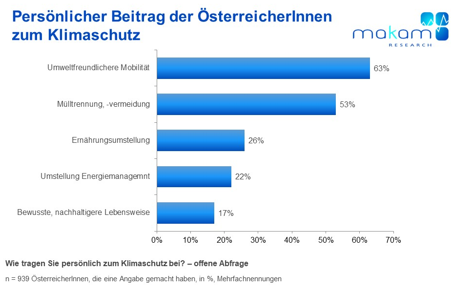 Etwa 8 von 10 ÖsterreicherInnen geben an, konkrete Maßnahmen zum Schutz des Klimas zu setzen. Der Fokus liegt auf einer veränderten umweltfreundlicheren Mobilität sowie auf Mülltrennung und –vermeidung.