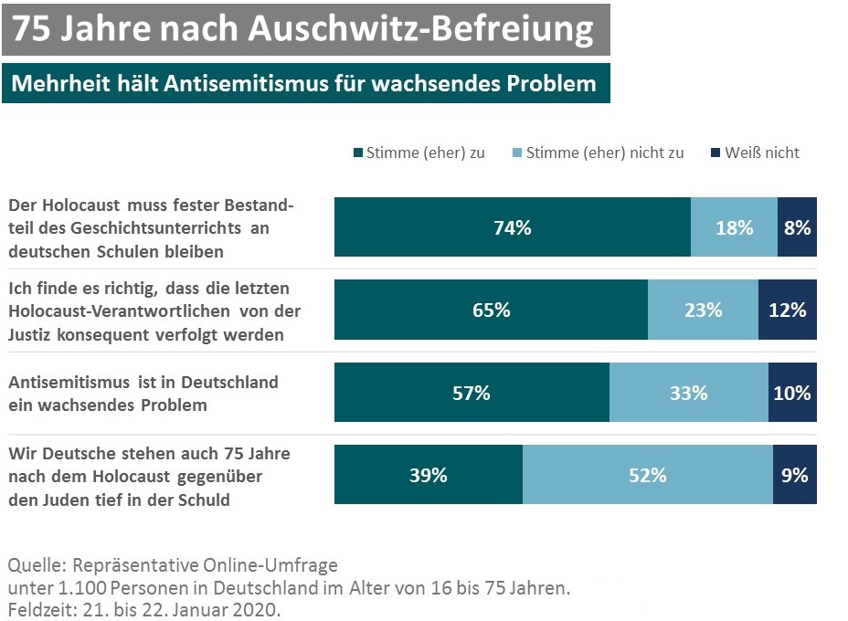 Mehrheit der Deutschen hält Antisemitismus für ein wachsendes Problem