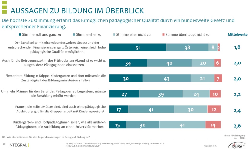 Der Bund ist gefragt, um die Qualität der Elementarbildung sicherzustellen