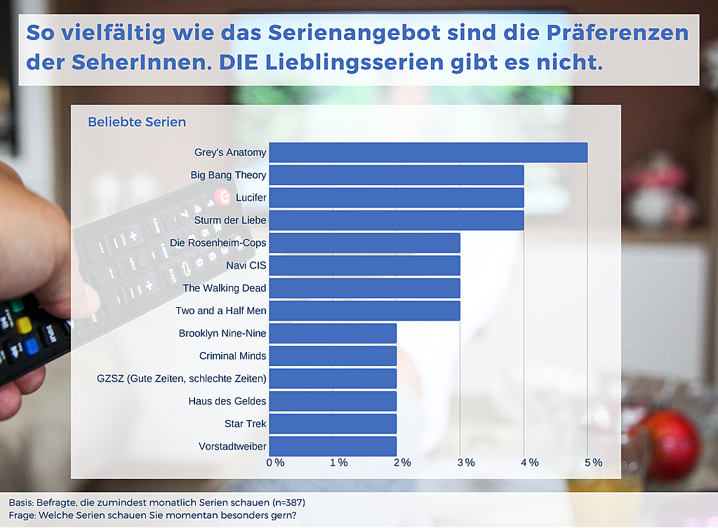 Die Lieblingsserie der Österreicher gibt es nicht