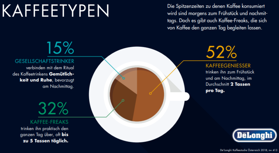 Die Spitzenzeiten zu denen Kaffee konsumiert wird sind morgens zum Frühstück und nachmittags. Doch es gibt auch Kaffee-Freaks, die sich von Kaffee den ganzen Tag begleiten lassen.