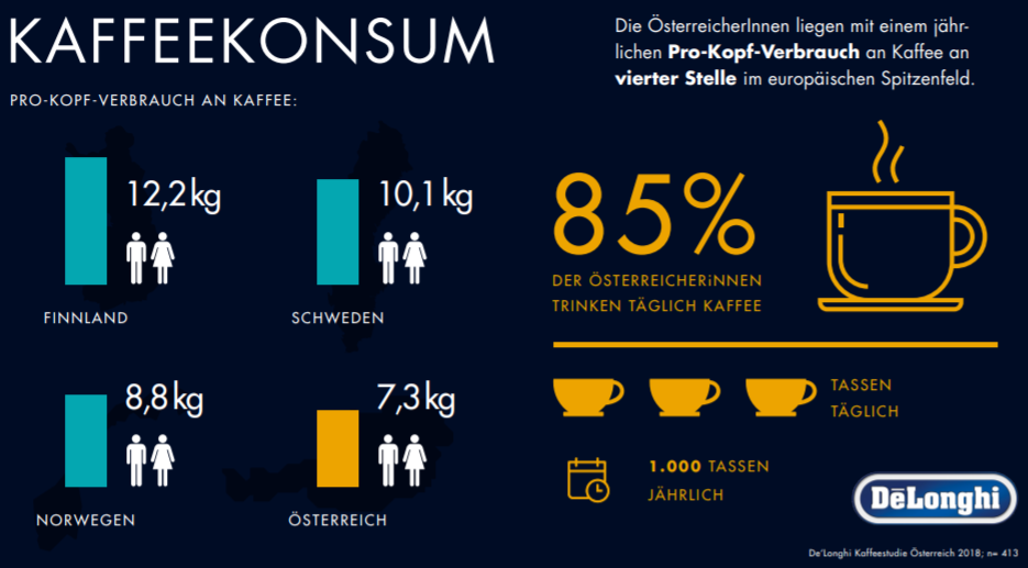 Die ÖsterreicherInnen liegen mit einem jährlichen Pro-Kopf-Verbrauch von 7,3 kg an Kaffee an vierter Stelle im europäischen Spitzenfeld. In Tassen trinken die Konsumenten 3 Tassen am Tag oder 1000 Tassen pro Jahr.