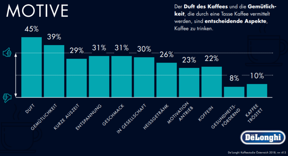 Der Duft des Kaffees und die Gemütlichkeit, die durch eine Tasse Kaffee vermittelt werden, sind entscheidende Aspekte, Kaffee zu trinken.