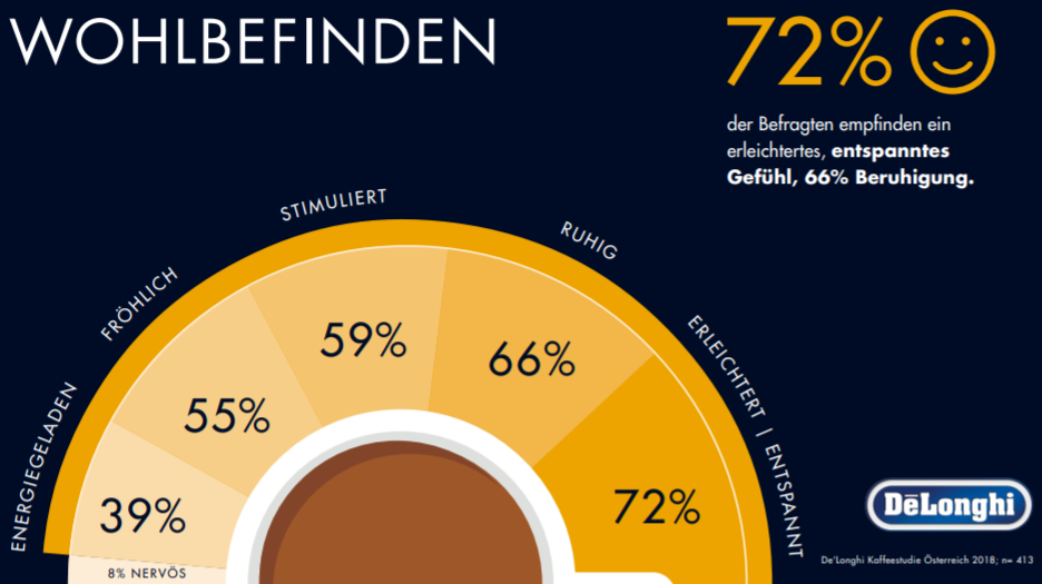 72% der Befragten empfinden ein erleichtertes, entspanntes Gefühl, 66% Beruhigung, 59% Stimulanz, 55% Fröhliches Gefühl und 39% Energie. Nur 8% macht Kaffee nervös.