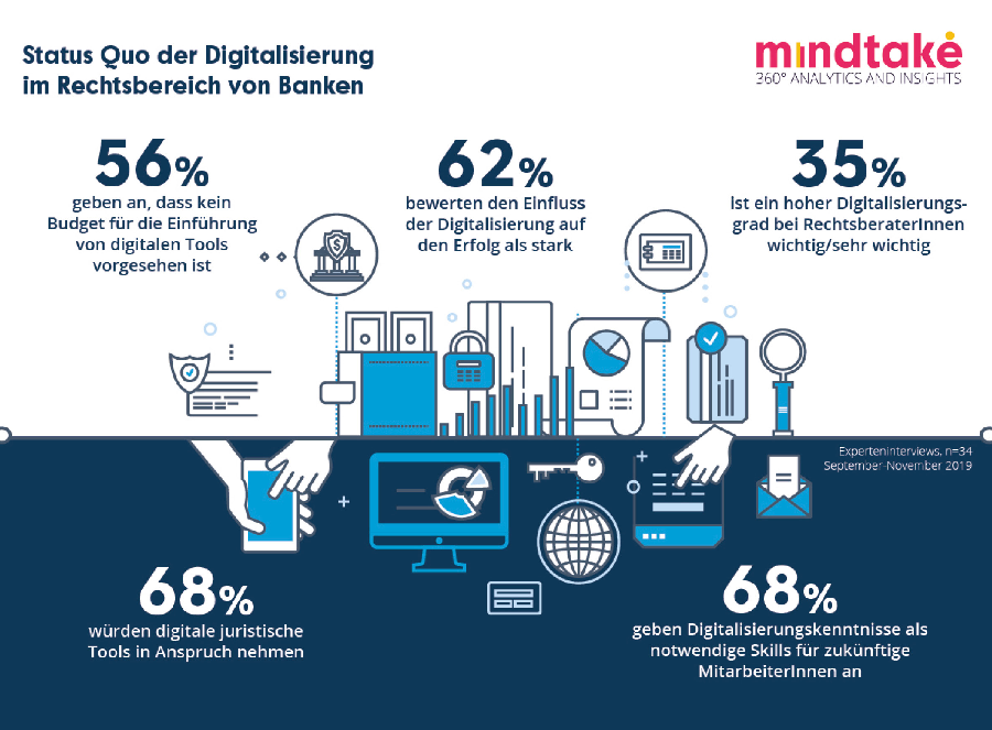 62 Prozent der Führungskräfte und Mitarbeiter im Rechtsbereich von Banken sehen Digitalisierung als wichtigen Erfolgsfaktor