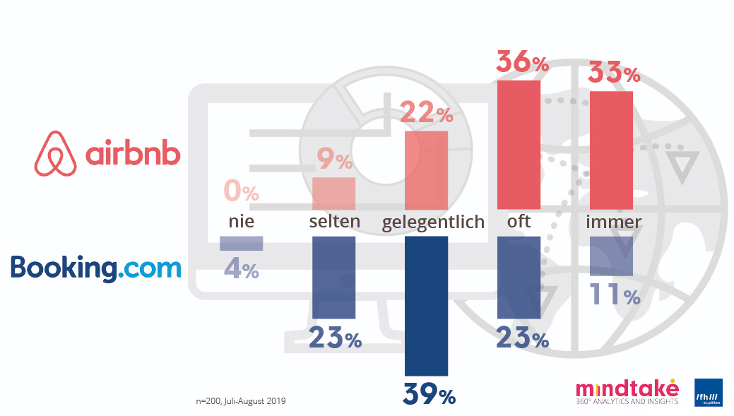 Kaum Unterschiede bei Bereitschaft zu Reviews